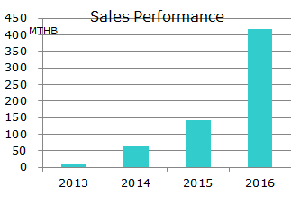 Thailand Factory sales-performance graph